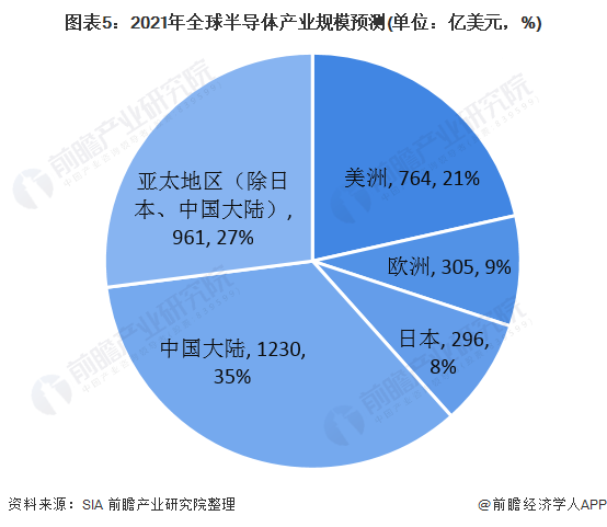 圖表5：2021年全球半導體產業規模預測(單位：億美元，%)
