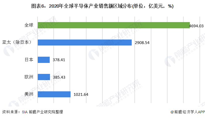 圖表6：2020年全球半導體產業銷售額區域分布(單位：億美元，%)