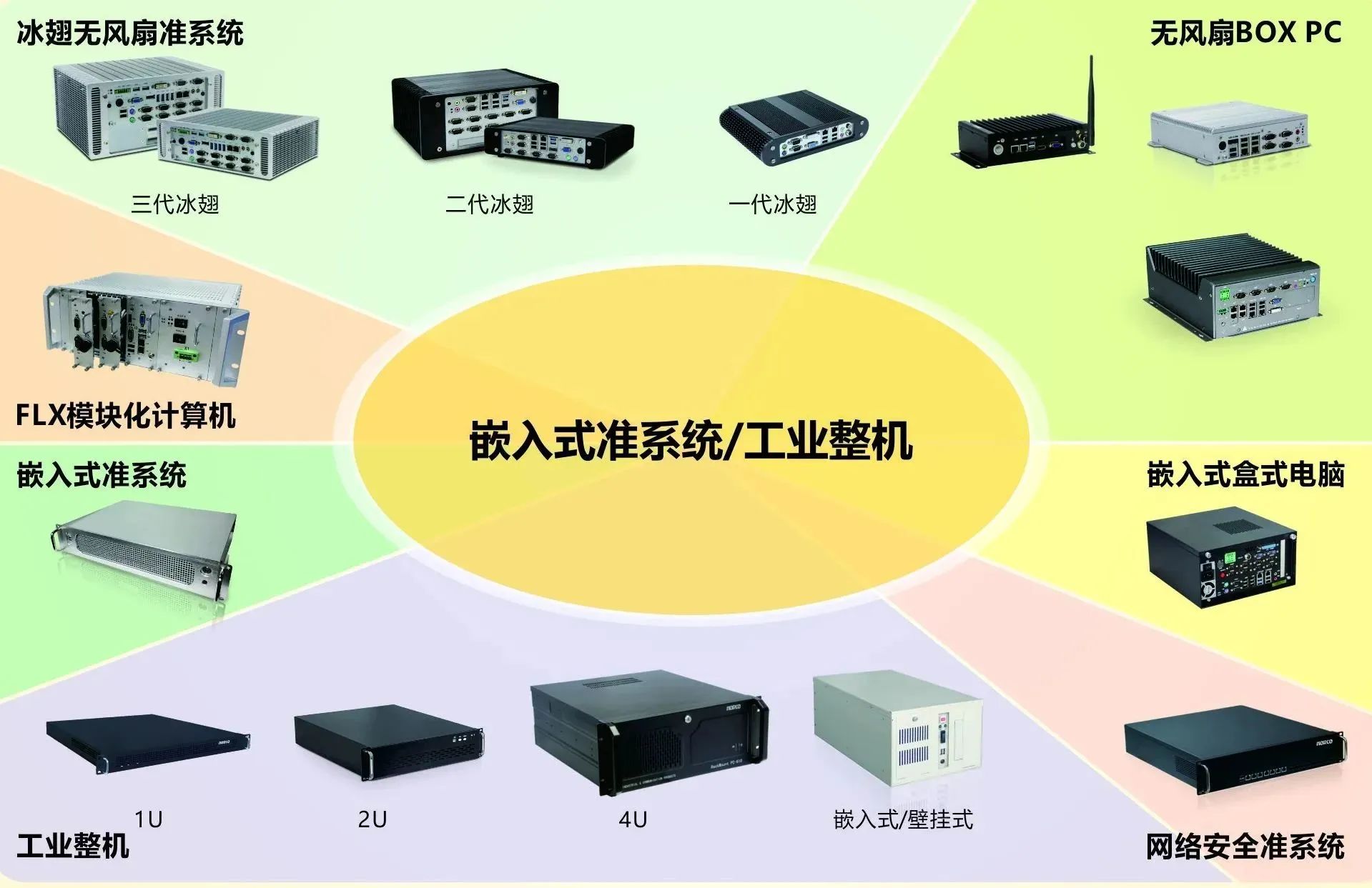 華北工控嵌入式準系統/工業整機.jpg